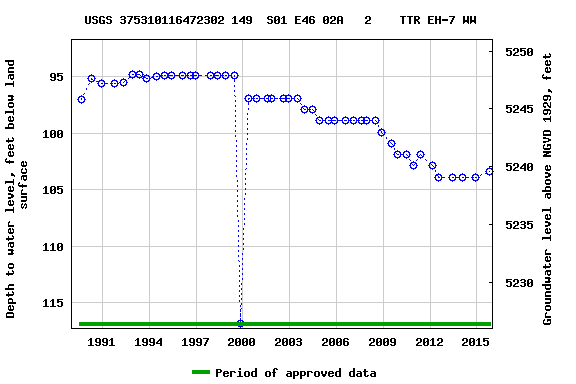 Graph of groundwater level data at USGS 375310116472302 149  S01 E46 02A   2    TTR EH-7 WW