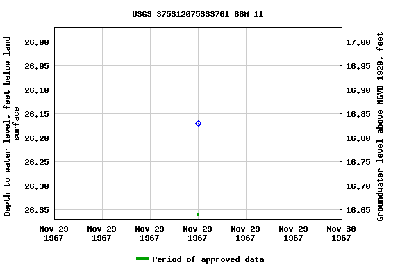 Graph of groundwater level data at USGS 375312075333701 66M 11