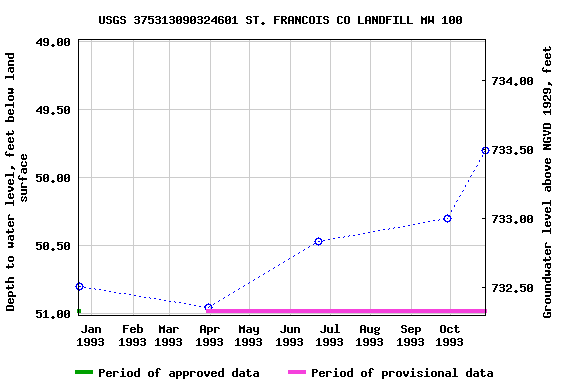 Graph of groundwater level data at USGS 375313090324601 ST. FRANCOIS CO LANDFILL MW 100