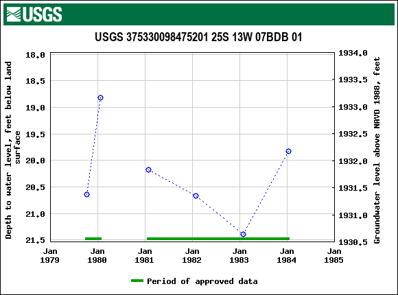 Graph of groundwater level data at USGS 375330098475201 25S 13W 07BDB 01