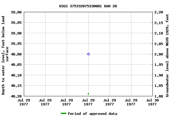 Graph of groundwater level data at USGS 375332075330001 66M 20