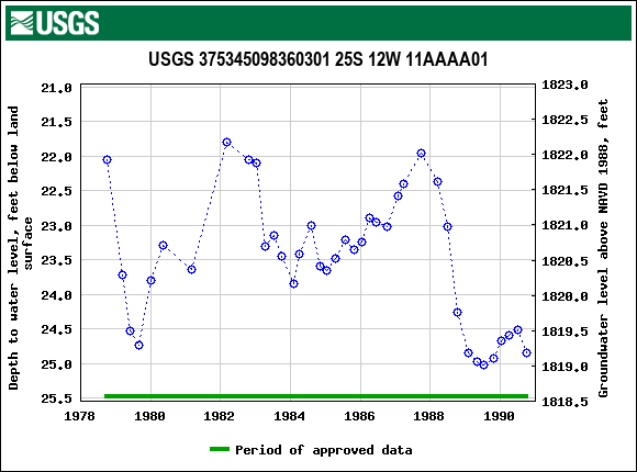 Graph of groundwater level data at USGS 375345098360301 25S 12W 11AAAA01