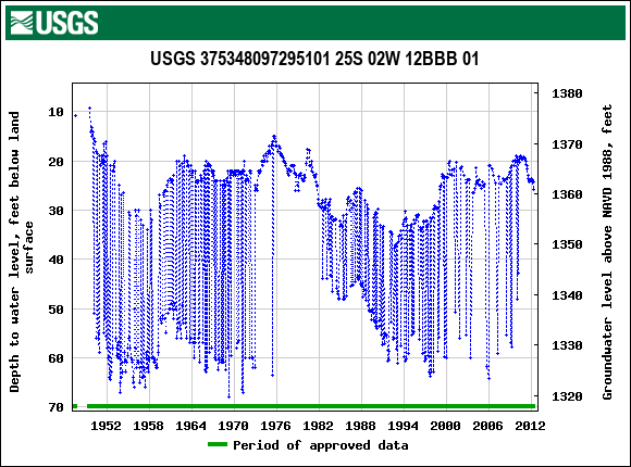 Graph of groundwater level data at USGS 375348097295101 25S 02W 12BBB 01