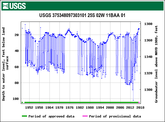 Graph of groundwater level data at USGS 375348097303101 25S 02W 11BAA 01