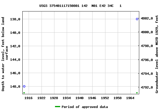 Graph of groundwater level data at USGS 375401117150801 142  N01 E42 34C   1