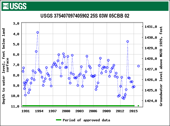 Graph of groundwater level data at USGS 375407097405902 25S 03W 05CBB 02