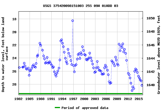 Graph of groundwater level data at USGS 375420098151003 25S 09W 01ADD 03