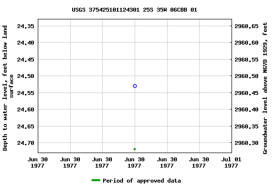 Graph of groundwater level data at USGS 375425101124301 25S 35W 06CBB 01