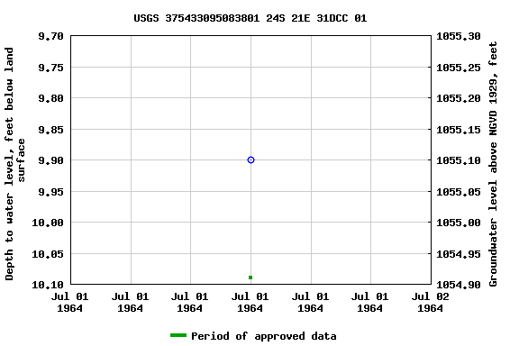 Graph of groundwater level data at USGS 375433095083801 24S 21E 31DCC 01