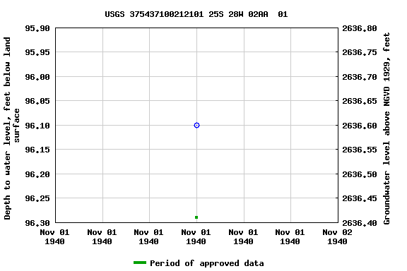Graph of groundwater level data at USGS 375437100212101 25S 28W 02AA  01