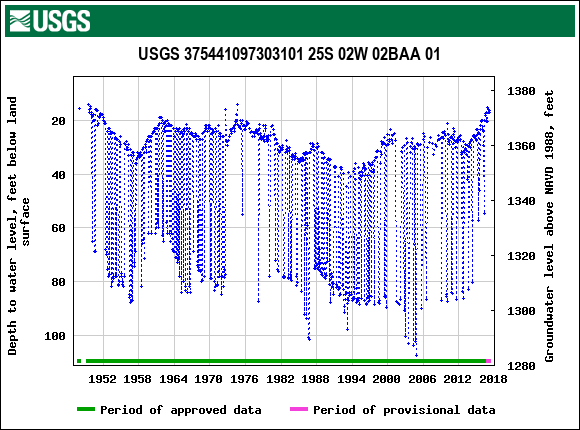 Graph of groundwater level data at USGS 375441097303101 25S 02W 02BAA 01