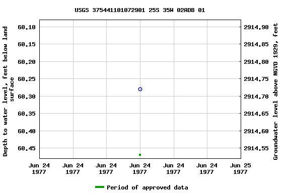 Graph of groundwater level data at USGS 375441101072901 25S 35W 02ADB 01