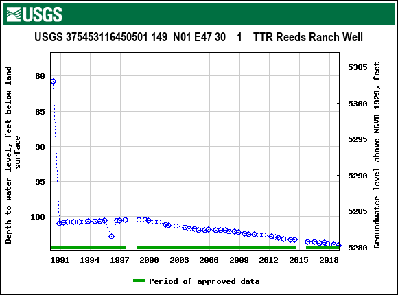 Graph of groundwater level data at USGS 375453116450501 149  N01 E47 30    1    TTR Reeds Ranch Well