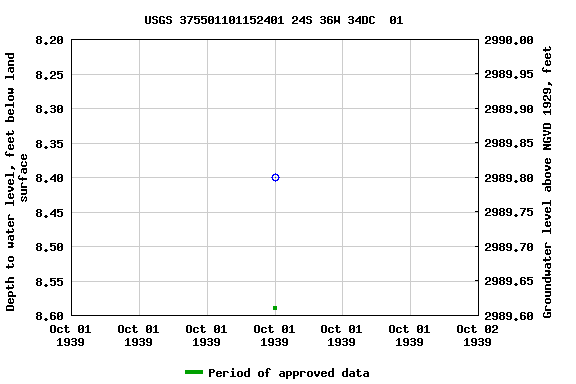 Graph of groundwater level data at USGS 375501101152401 24S 36W 34DC  01
