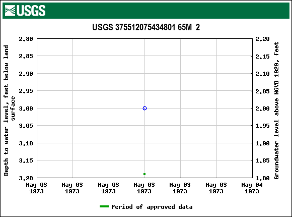 Graph of groundwater level data at USGS 375512075434801 65M  2