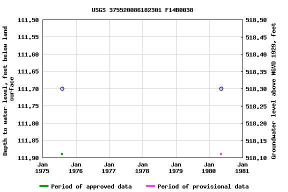 Graph of groundwater level data at USGS 375520086182301 F14B0038