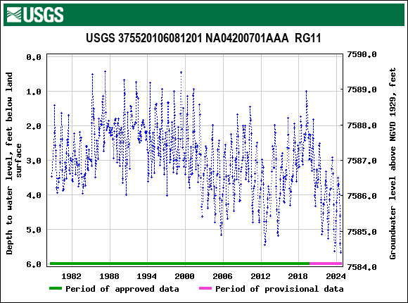 Graph of groundwater level data at USGS 375520106081201 NA04200701AAA  RG11