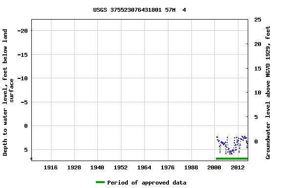 Graph of groundwater level data at USGS 375523076431801 57M  4