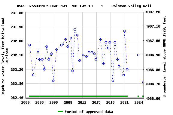 Graph of groundwater level data at USGS 375533116580601 141  N01 E45 19    1    Ralston Valley Well