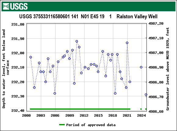 Graph of groundwater level data at USGS 375533116580601 141  N01 E45 19    1    Ralston Valley Well