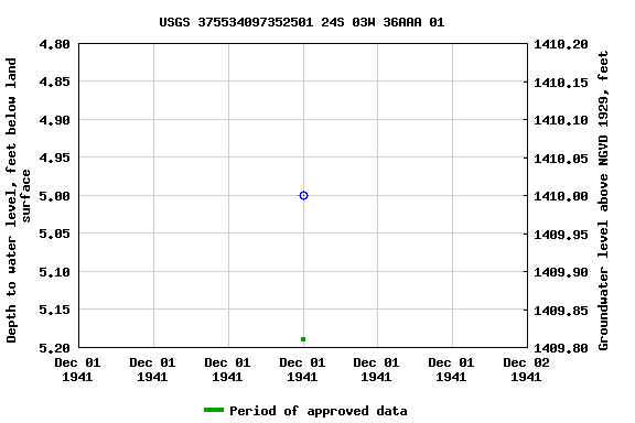 Graph of groundwater level data at USGS 375534097352501 24S 03W 36AAA 01