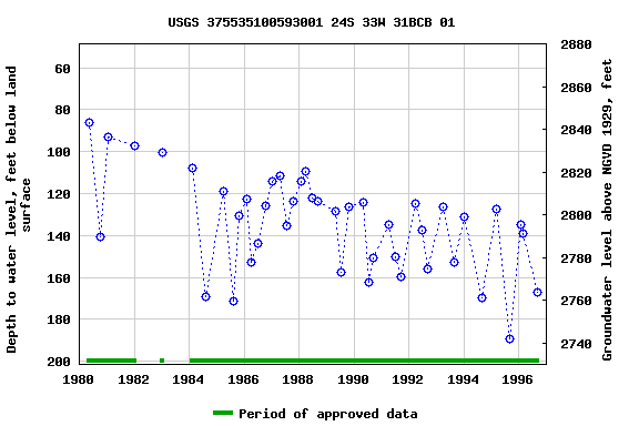 Graph of groundwater level data at USGS 375535100593001 24S 33W 31BCB 01