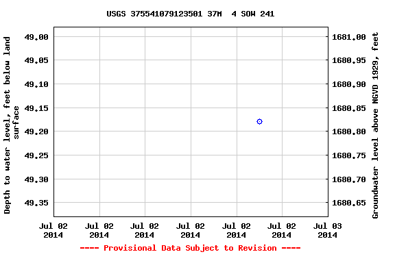 Graph of groundwater level data at USGS 375541079123501 37M  4 SOW 241