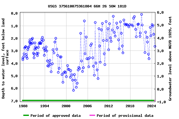 Graph of groundwater level data at USGS 375610075361804 66M 26 SOW 181D