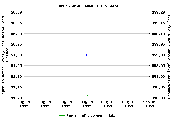 Graph of groundwater level data at USGS 375614086464001 F12B0074