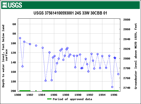 Graph of groundwater level data at USGS 375614100593001 24S 33W 30CBB 01