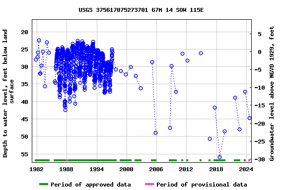 Graph of groundwater level data at USGS 375617075273701 67M 14 SOW 115E