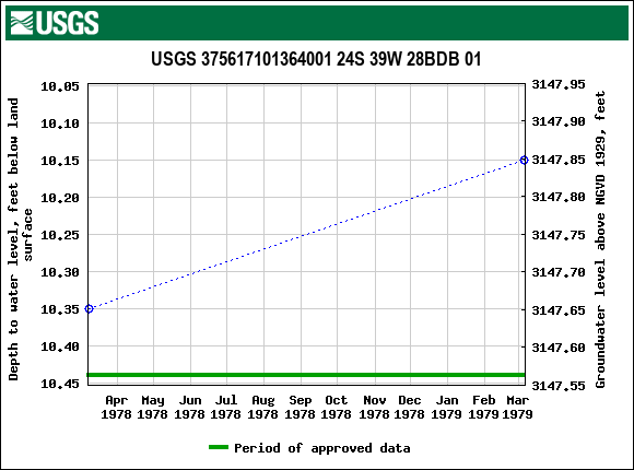 Graph of groundwater level data at USGS 375617101364001 24S 39W 28BDB 01