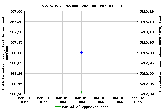 Graph of groundwater level data at USGS 375617114270501 202  N01 E67 15A   1