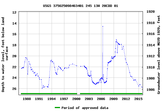 Graph of groundwater level data at USGS 375625098463401 24S 13W 20CDD 01