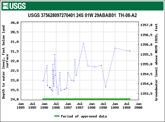 Graph of groundwater level data at USGS 375628097270401 24S 01W 29ABAB01  TH-08-A2