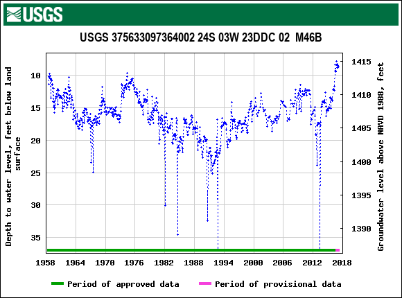 Graph of groundwater level data at USGS 375633097364002 24S 03W 23DDC 02  M46B