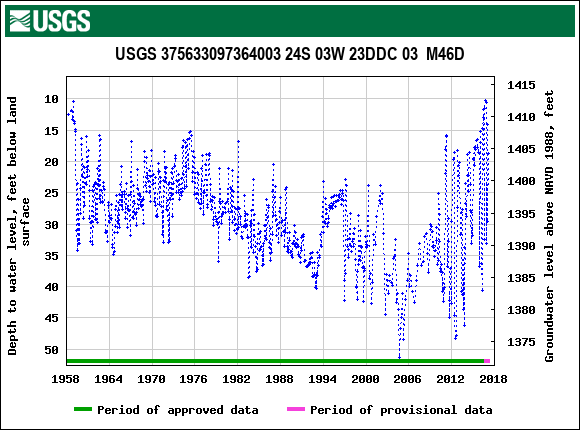 Graph of groundwater level data at USGS 375633097364003 24S 03W 23DDC 03  M46D