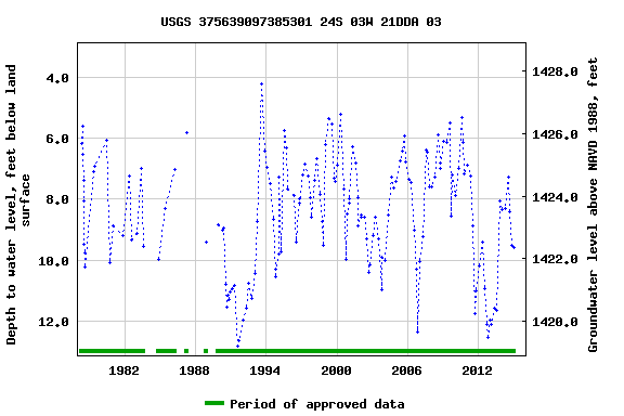 Graph of groundwater level data at USGS 375639097385301 24S 03W 21DDA 03