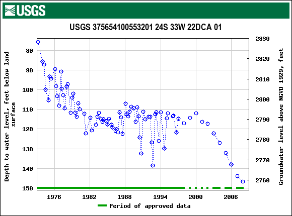 Graph of groundwater level data at USGS 375654100553201 24S 33W 22DCA 01