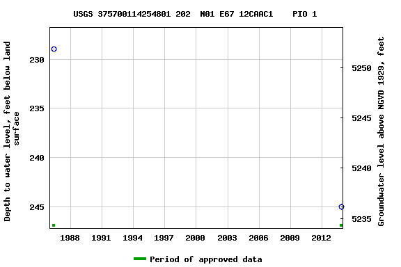 Graph of groundwater level data at USGS 375700114254801 202  N01 E67 12CAAC1    PIO 1