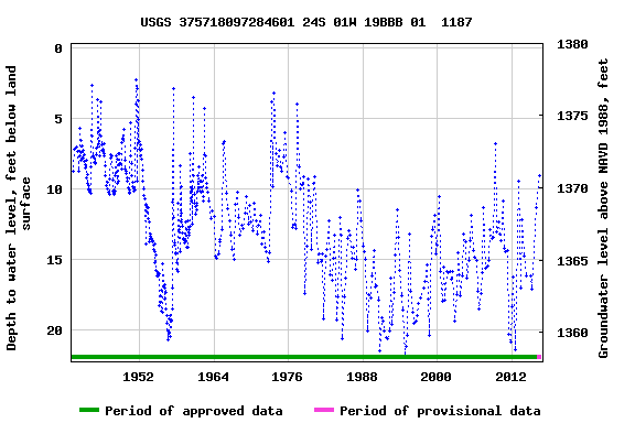 Graph of groundwater level data at USGS 375718097284601 24S 01W 19BBB 01  1187