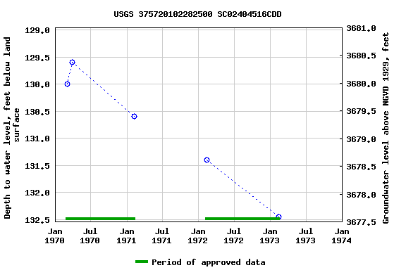 Graph of groundwater level data at USGS 375720102282500 SC02404516CDD