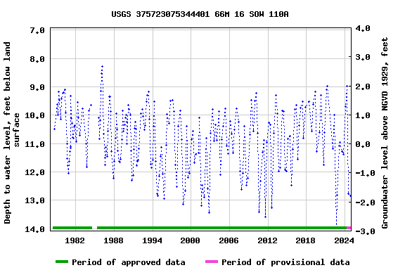 Graph of groundwater level data at USGS 375723075344401 66M 16 SOW 110A