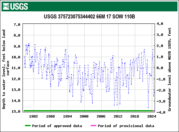 Graph of groundwater level data at USGS 375723075344402 66M 17 SOW 110B