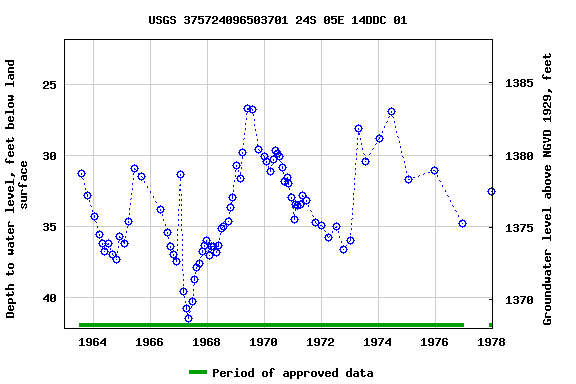 Graph of groundwater level data at USGS 375724096503701 24S 05E 14DDC 01