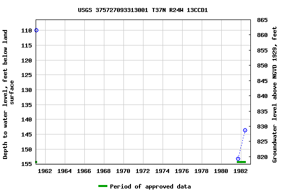 Graph of groundwater level data at USGS 375727093313001 T37N R24W 13CCD1