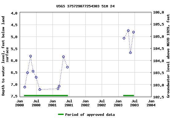 Graph of groundwater level data at USGS 375729077254303 51M 24