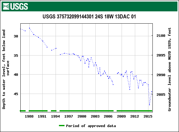 Graph of groundwater level data at USGS 375732099144301 24S 18W 13DAC 01