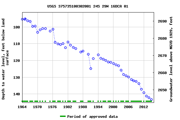 Graph of groundwater level data at USGS 375735100302001 24S 29W 16DCA 01