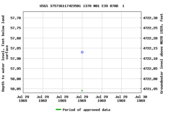 Graph of groundwater level data at USGS 375736117423501 137A N01 E39 07AD  1